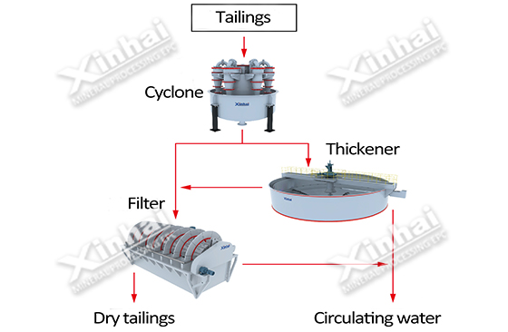 Two-stage concentration–filtration Solution Pic